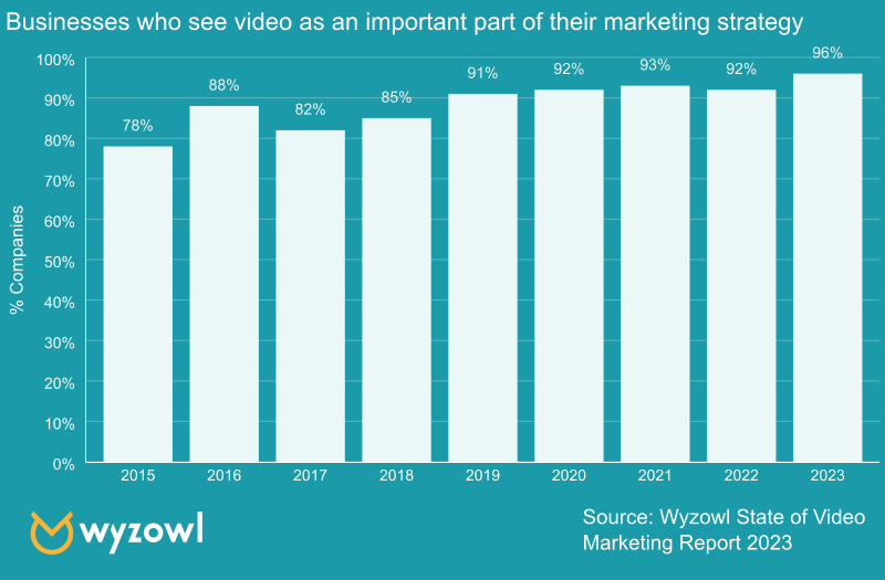 Video Important Part of Marketing